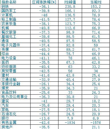 行業估值