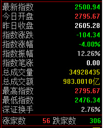 點擊看大圖 創業板指