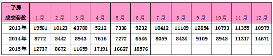 6月北京二手房成交大漲185% 預期向好業主緊急調價