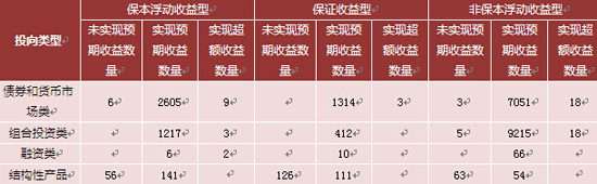 表1：各類產品到期收益率實現情況