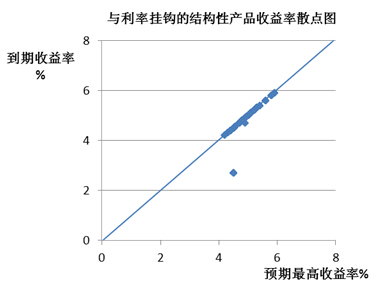 圖7：與利率掛鉤的結構性產品收益率散點圖