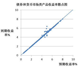  圖1：債券和貨幣市場類產品收益率散點圖