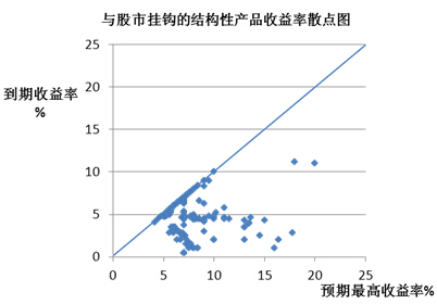 圖4：與股市掛鉤的結構性產品收益率散點圖