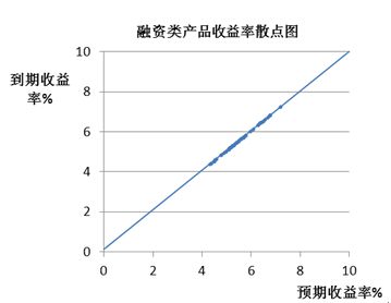 圖3：融資類產品收益率散點圖