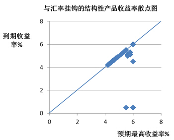 圖6：與匯率掛鉤的結構性產品收益率散點圖