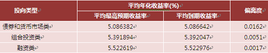 表2：各投向類型產品平均到期收益率及偏離度