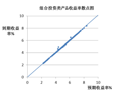 圖2：組合投資類產品收益率散點圖