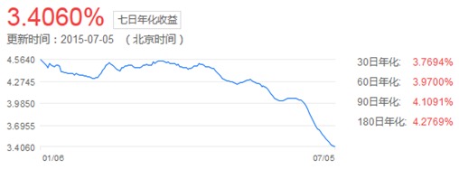 7月5日—余額寶七日年化收益表