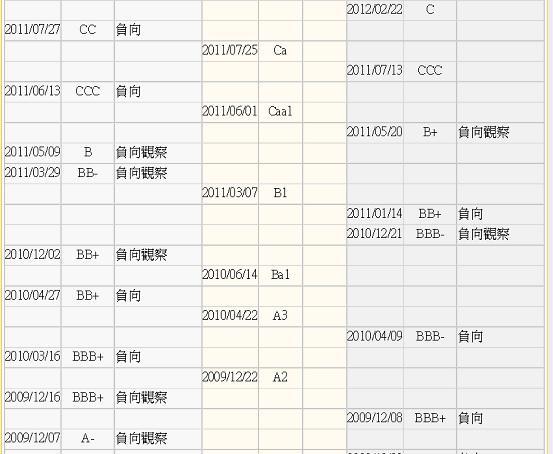 圖一：希臘國家主權信用等級變遷，鉅亨網金融