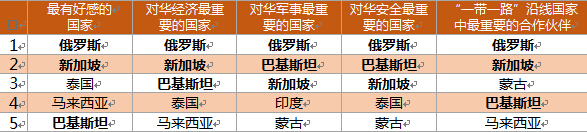 數據來源：零點指標數據，中國重點城市居民對“一帶一路”戰略認知調查，2015年5-6月。