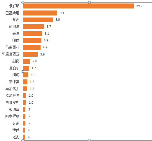 數據來源：零點指標數據，中國重點城市居民對“一帶一路”戰略認知調查，2015年5-6月