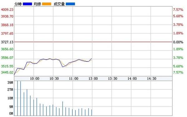 上證指數週三(8日)早盤行情。