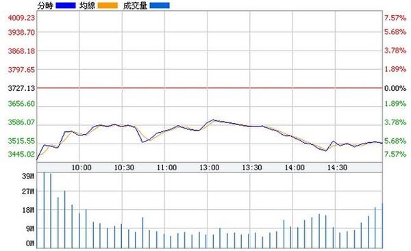 上證指數週三(8日)走勢。