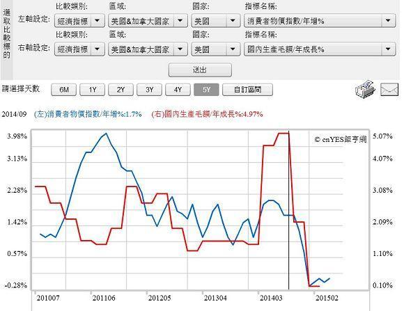 圖二：美國消費者物價指數與GDP成長曲線圖，鉅亨網指標