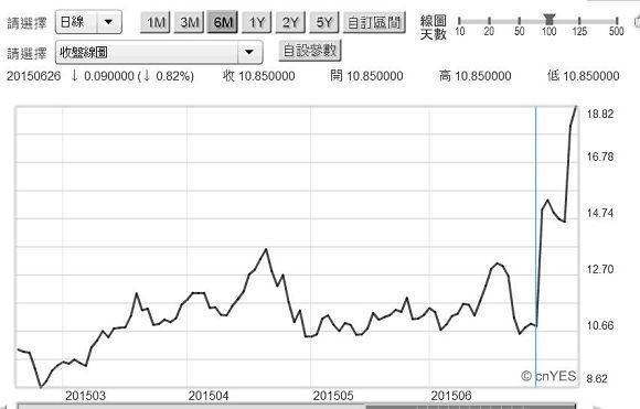 圖一：希臘債務危機風險指標10年期債殖利率，鉅亨網債券