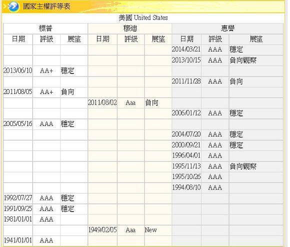 圖四：美國主權信用等級的變遷，鉅亨網金融