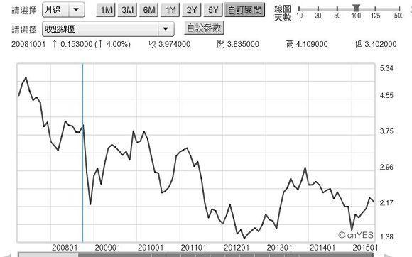圖三：美國10年期公債殖利率月曲線圖，鉅亨網債券
