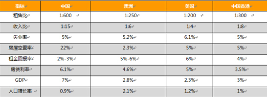 表1 四個國家和地區有關經濟數據比較