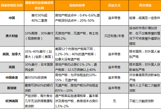 表2 七個國家和地區有關信貸和稅務比較