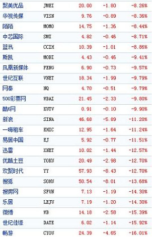中國概念股周一集體大跌