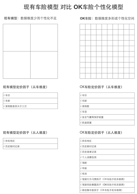 ok車險個性化風險定價引擎