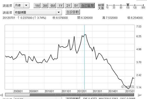 圖三：西班牙10年期公債殖利率月曲線圖，鉅亨網債券