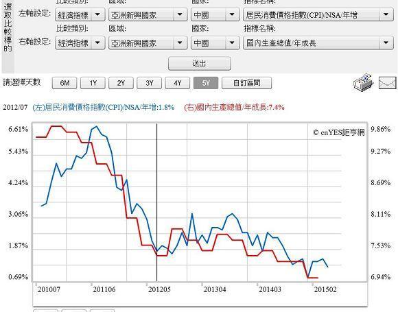 圖二：中國GDP成長率趨勢圖，鉅亨網指標