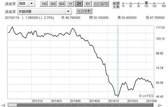 圖四：北海布侖特原油周曲線圖，鉅亨網期貨