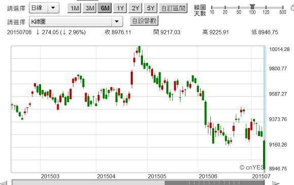 圖一：台股加權股價指數日K線圖，鉅亨網首頁