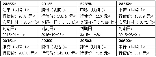瑞信認股證精選
