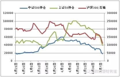圖1、股指期貨倉位的異動