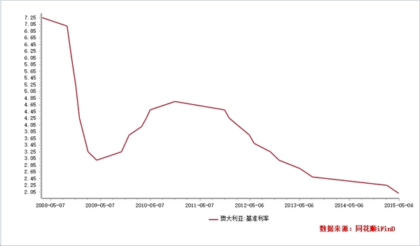 外匯投資年中報告：澳元