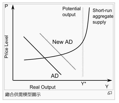圖四：總合供需模型，摘自維基百科網頁