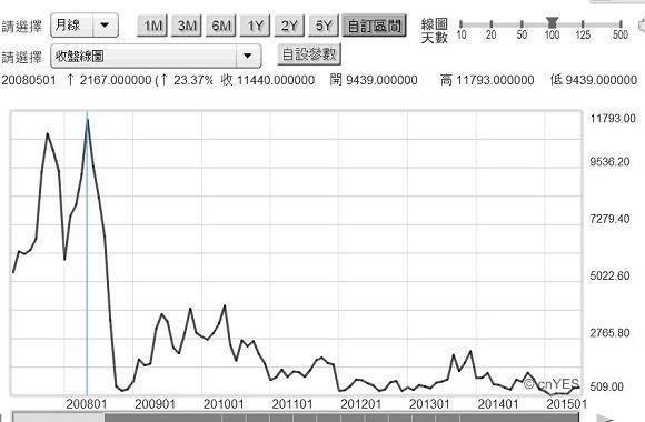 圖二：波羅的海運費指數月曲線圖，鉅亨網期貨