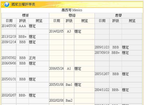 圖一：墨西哥主權信用等級已轉佳，鉅亨網金融