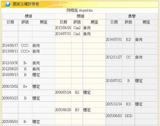 圖二：阿根廷主權信用等級仍差，鉅亨網金融