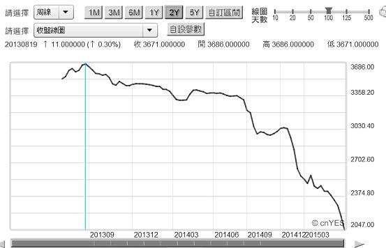 圖二：中國熱軋板平均價格，鉅亨網首頁
