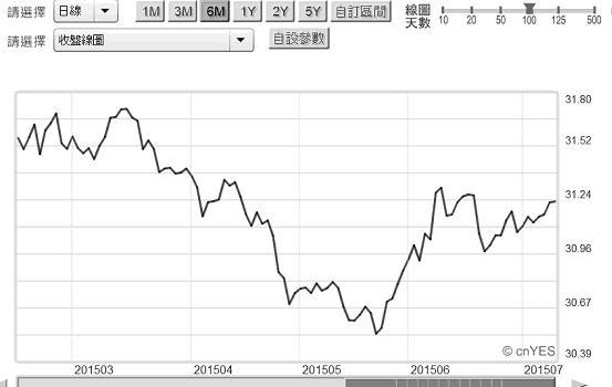 圖四：新台幣兌換美元日曲線圖，鉅亨網首頁