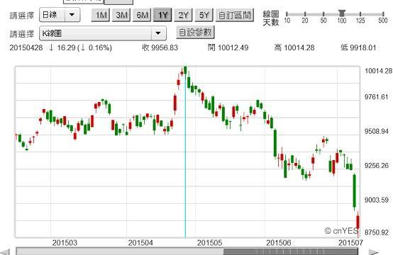 圖一：台股加權股價指數日K線圖，鉅亨網首頁