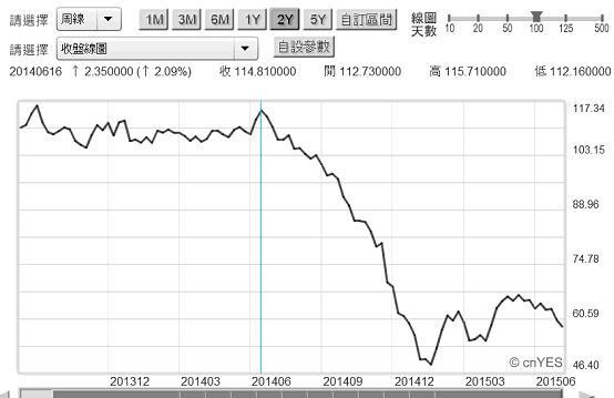 圖五：北海布侖特原油月曲線圖，鉅亨網期貨