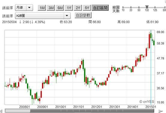 圖六：富邦金月K線圖，鉅亨網台股