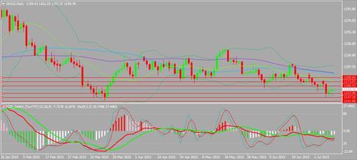 美國7月4日當周初請失業金人數 黃金先揚后抑
