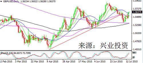 政策前景顯差異 英鎊領漲美元奮勇直追