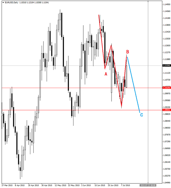 點擊看大圖 歐元兌美元運行c浪機會較大 可買入看跌二元期權