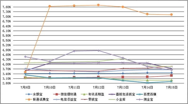 主要互聯網理財產品七日年化收益率走勢圖