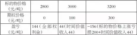 表為不同標的物價格下投資者盈虧對比