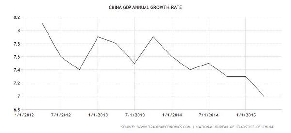 中國GDP成長率(YOY) 數據統計至2015年第一季