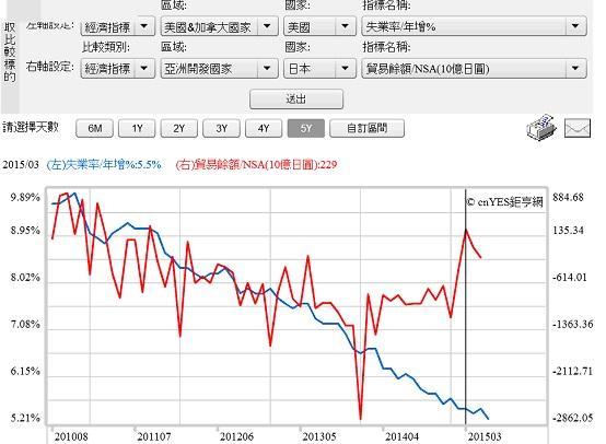 圖二：美國失業率與日本貿易餘額，鉅亨網指標
