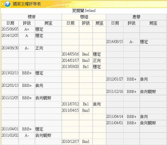 圖六：愛爾蘭主權信用等級之變遷，鉅亨網金融