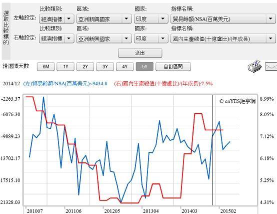 圖三：印度貿易盈餘與GDP成長率曲線圖，鉅亨網指標